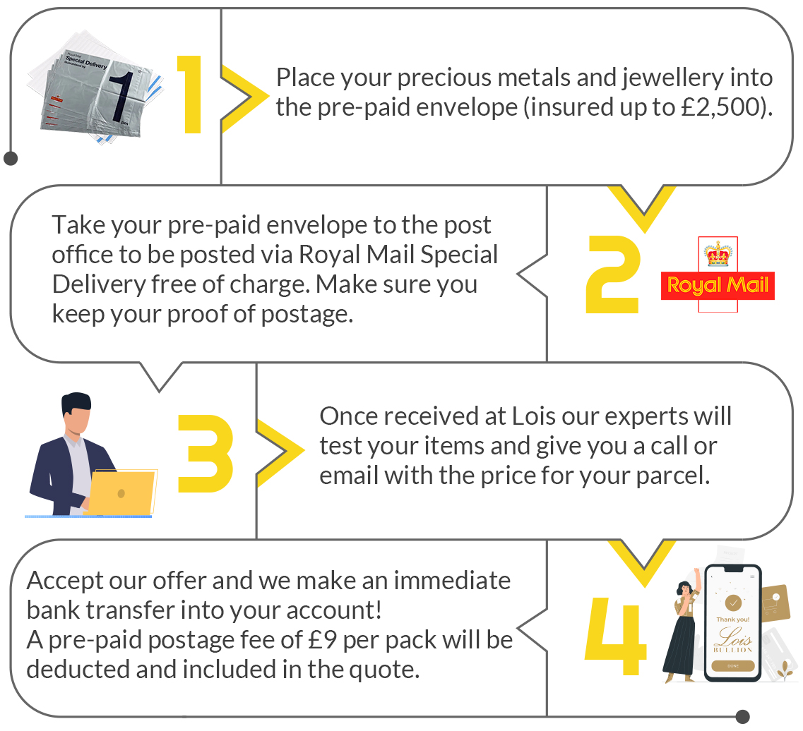 Free Gold Seller Pack Post Gold For Cash Lois Bullion